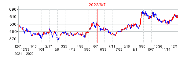 2022年6月7日 10:30前後のの株価チャート